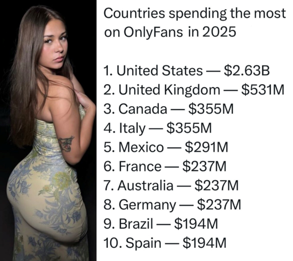 Countries spending the most on onlyfans 2025