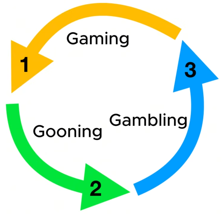 Gaming Gooning Gambling